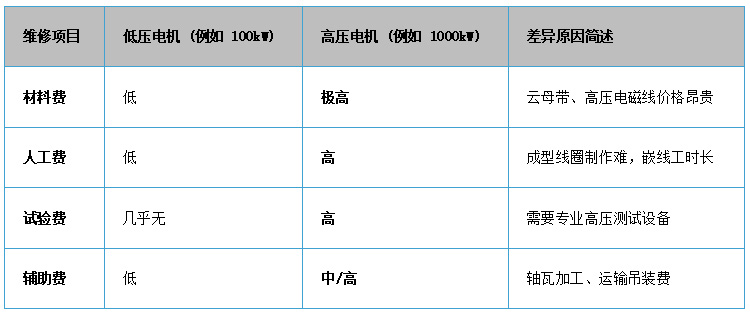 高壓電機和低壓電機相比在維修價格上有什么差異？